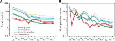 Geochemistry, zircon U-Pb age and Hf isotope for the Huatugou granitoid in western Qaidam: Petrogenesis and tectonic implications